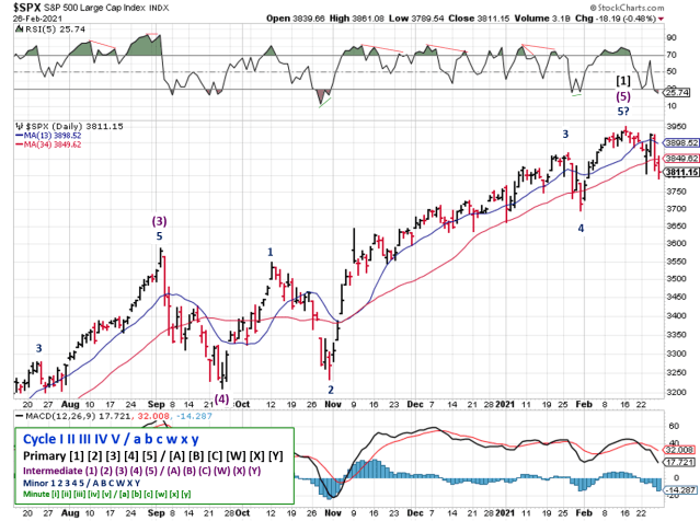Technical analysis of daily SPX prices