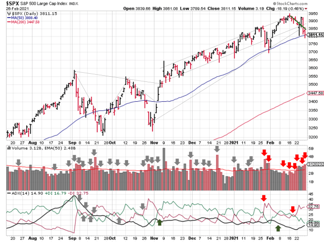 Technical analysis of daily SPX prices