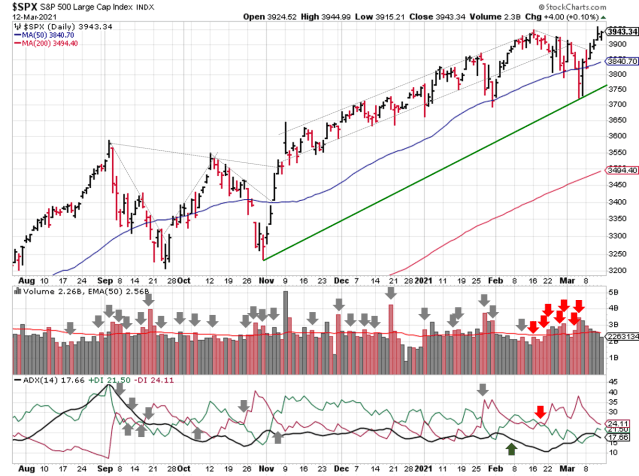 Technical analysis of daily SPX prices