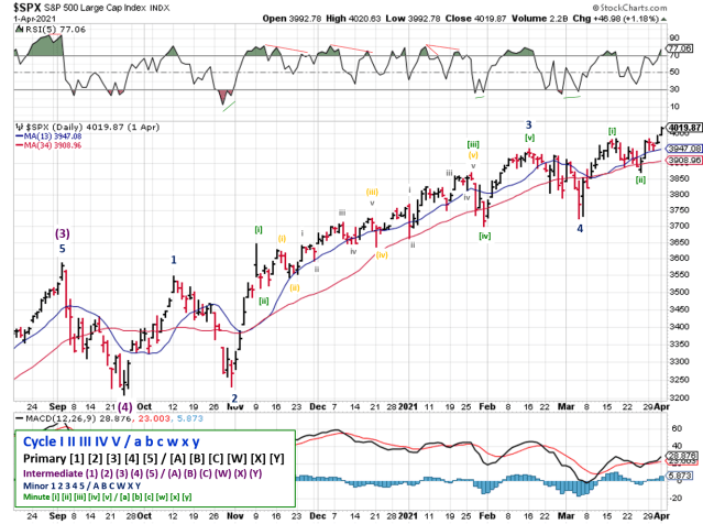 Technical analysis of daily SPX prices