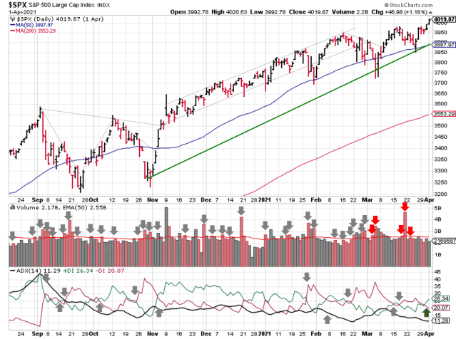 Technical analysis of daily SPX prices