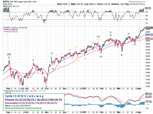 Technical analysis of daily SPX prices
