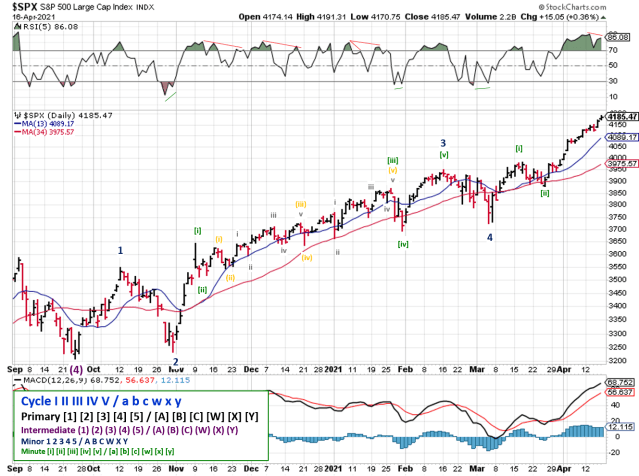Technical analysis of daily SPX prices
