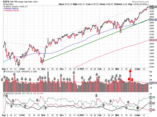 Technical analysis of daily SPX prices