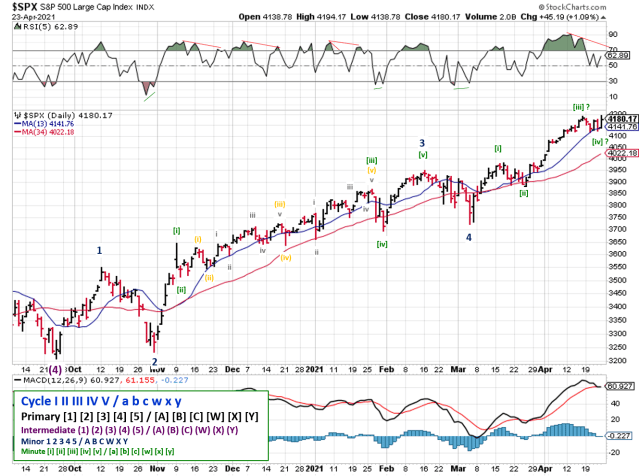 Technical analysis of daily SPX prices