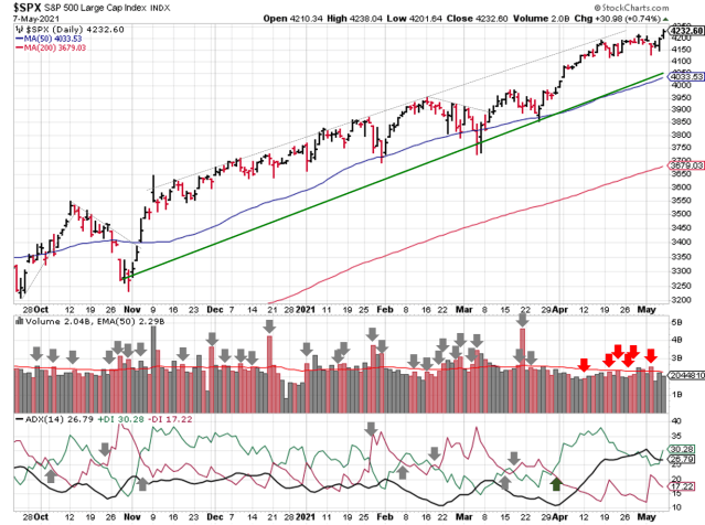 Technical analysis of daily SPX prices