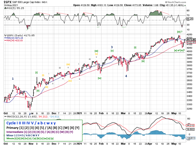Technical analysis of daily SPX prices