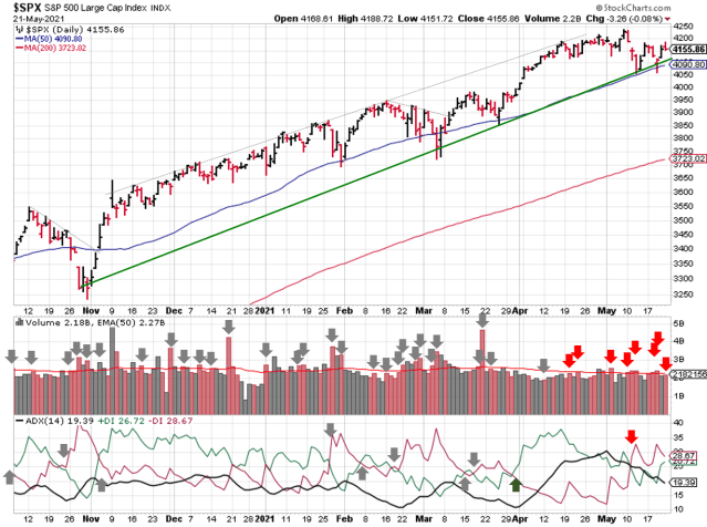 Technical analysis of daily SPX prices