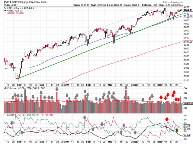 Technical analysis of daily SPX prices