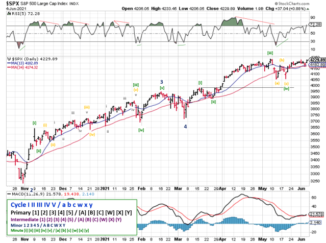 Technical analysis of daily SPX prices