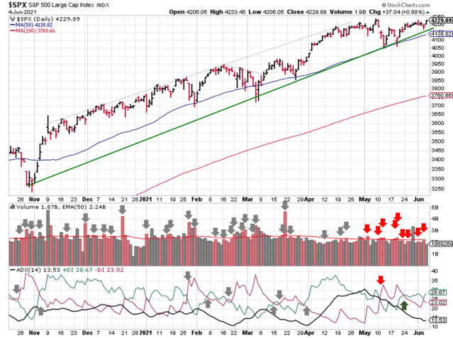 Technical analysis of daily SPX prices