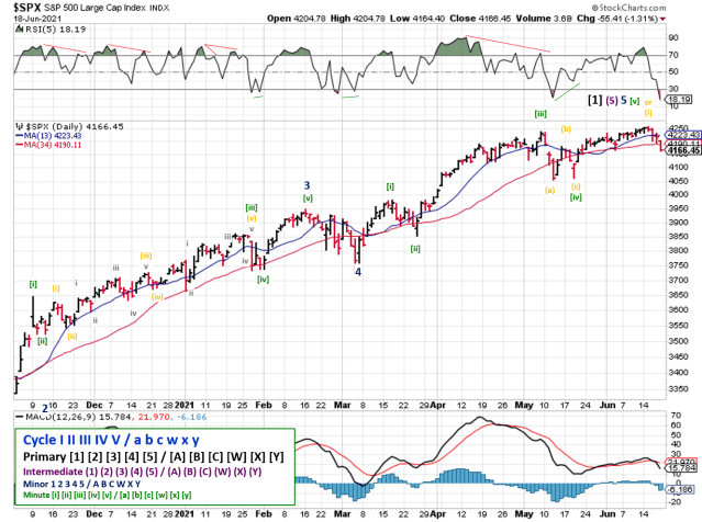 Technical analysis of daily SPX prices