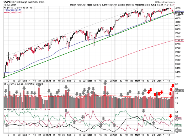 Technical analysis of daily SPX prices