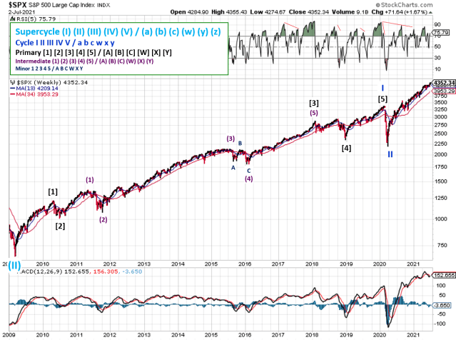 Technical analysis of weekly SPX prices