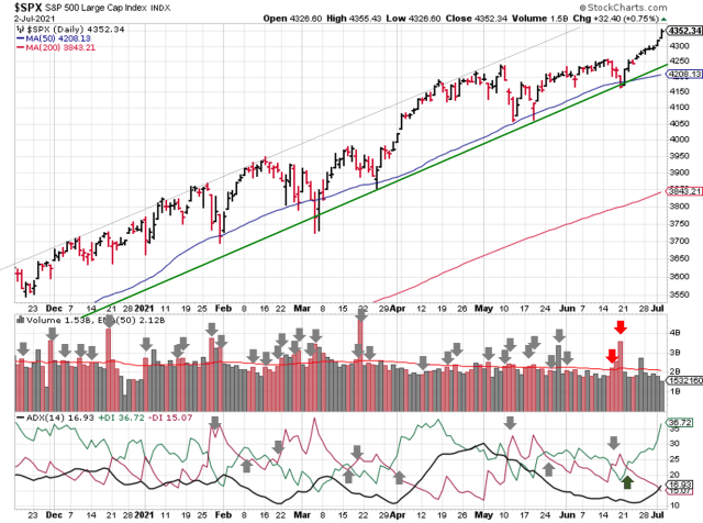 Technical analysis of daily SPX prices
