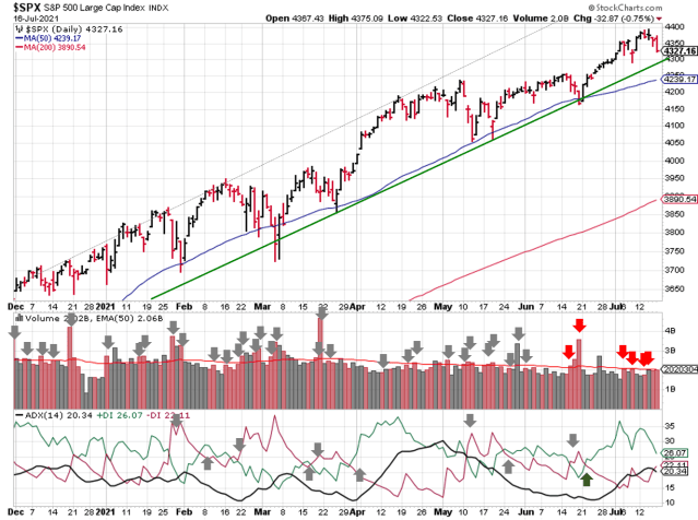Technical analysis of daily SPX prices
