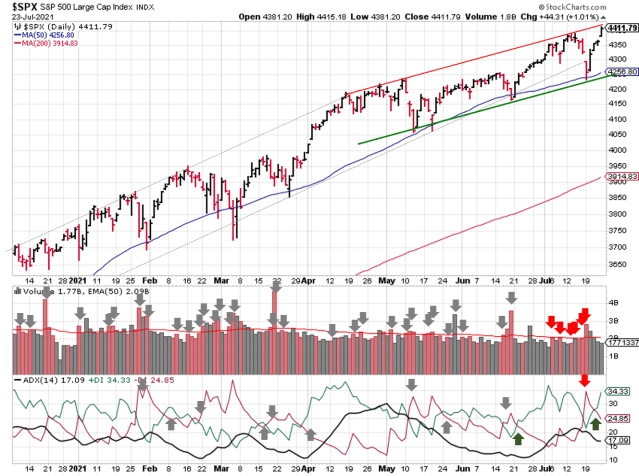 Technical analysis of daily SPX prices