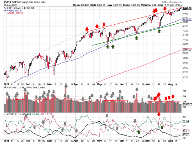 Technical analysis of daily SPX prices
