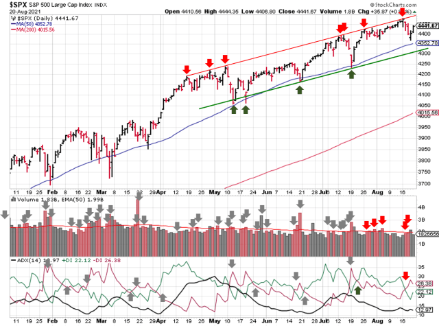 Technical analysis of daily SPX prices