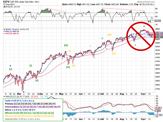 Technical analysis of daily SPX prices