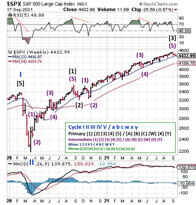 Technical analysis of weekly SPX prices