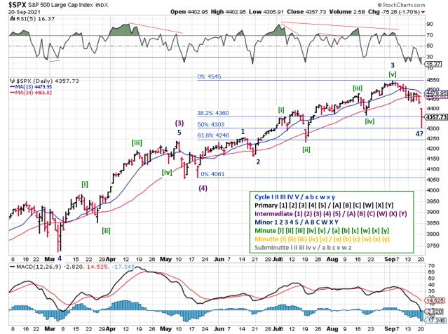 Technical analysis of daily SPX prices