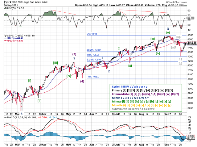 Technical analysis of daily SPX prices