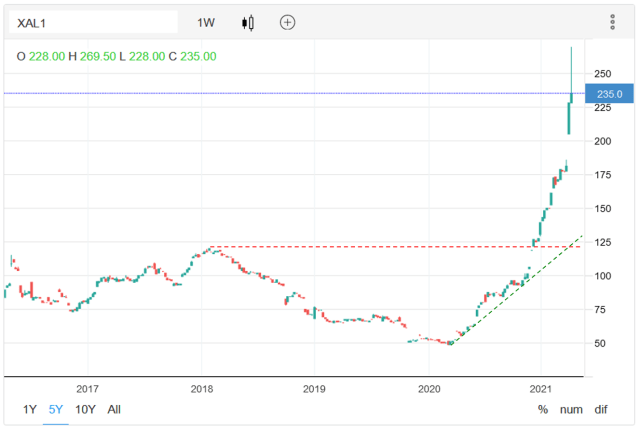 Technical analysis of weekly Coal prices