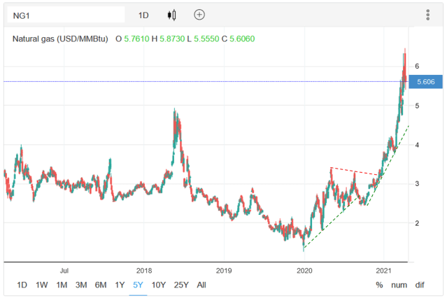 Technical analysis of weekly natural gas prices
