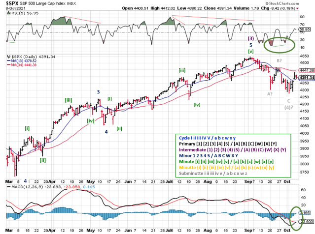 Technical analysis of daily SPX prices