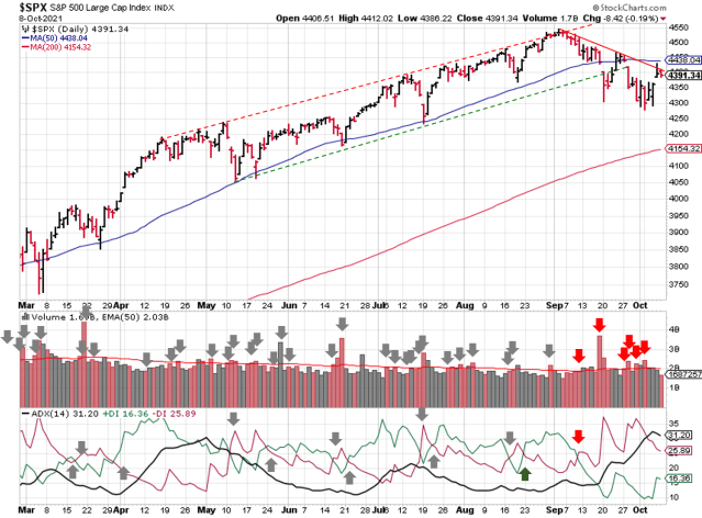 Technical analysis of daily SPX prices