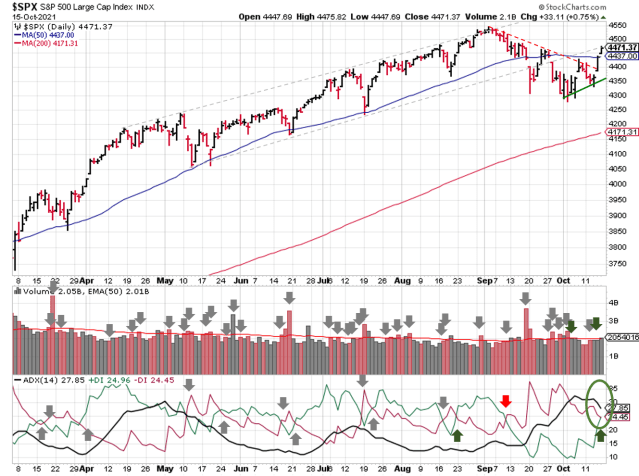 Technical analysis of daily SPX prices