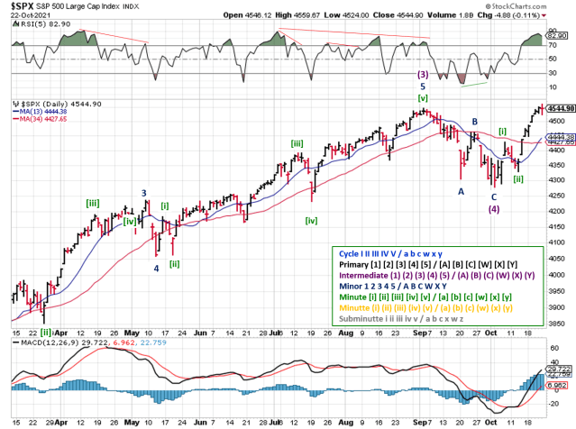 Technical analysis of daily SPX prices