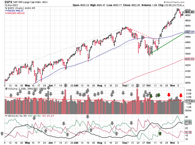 Near-term, the U.S. economy and inflation are on the rise, stocks and commodities will continue doing well.  As far as sectors are concerned, industrial, technology, and energy have all benefited. 