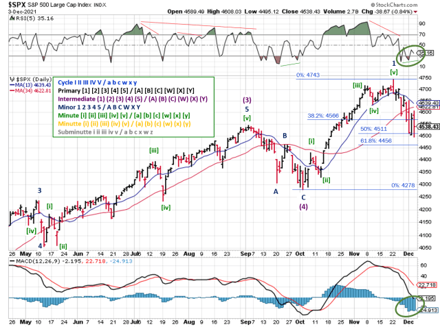 Technical analysis of daily SPX prices