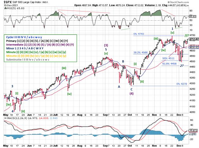 Technical analysis of daily SPX prices