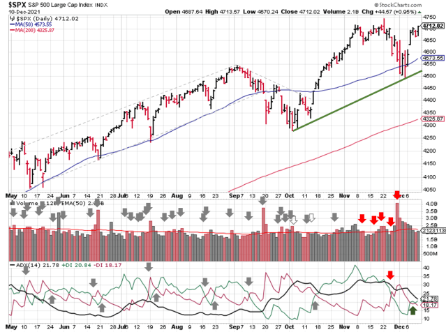 Technical analysis of daily SPX prices