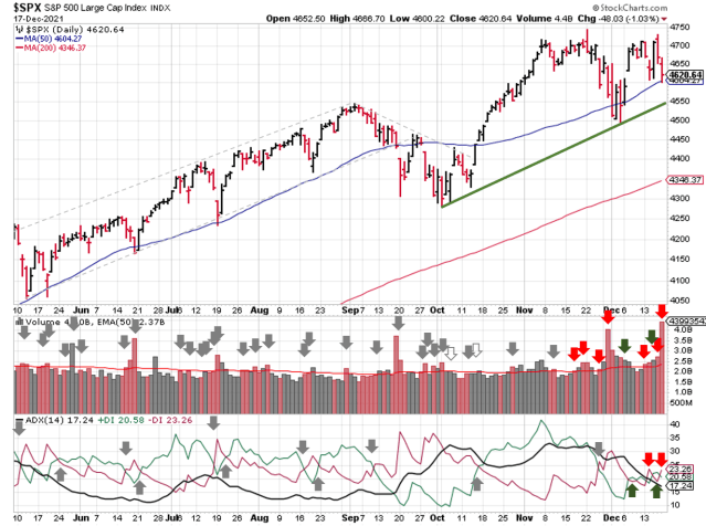 Technical analysis of daily SPX prices