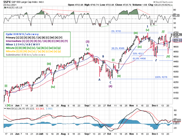 Technical analysis of daily SPX prices