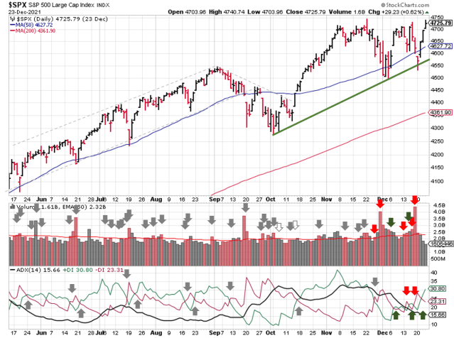 Technical analysis of daily SPX prices