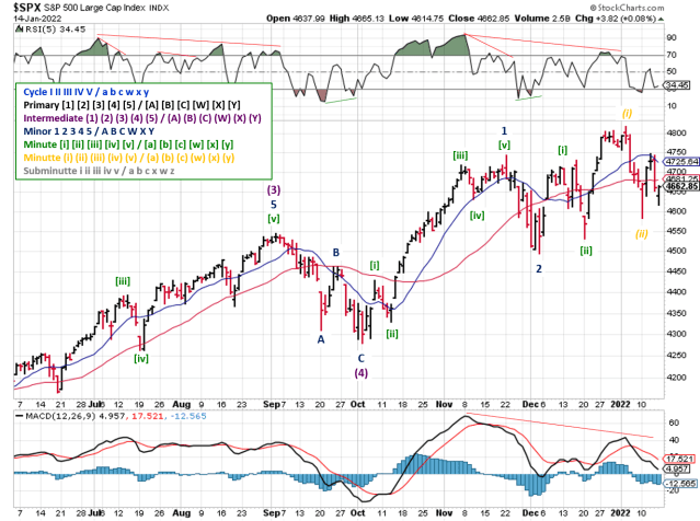 Technical analysis of daily SPX prices
