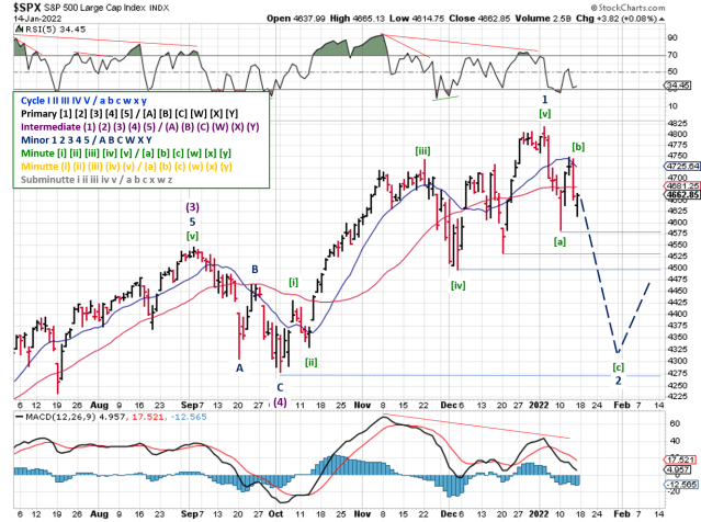 Elliott Wave Analysis of daily SPX prices