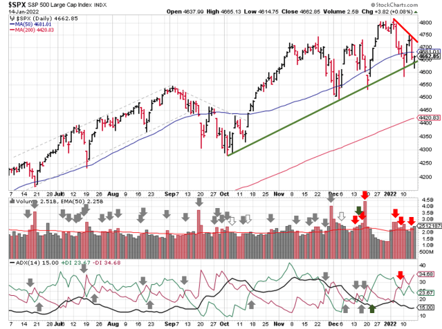 Technical analysis of daily SPX prices
