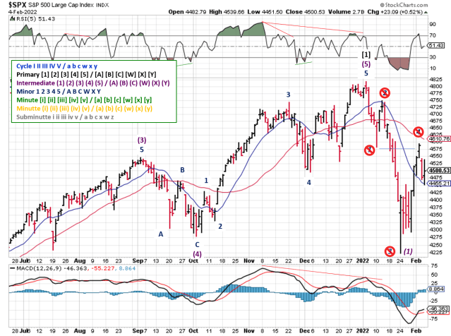 Technical analysis of daily SPX prices