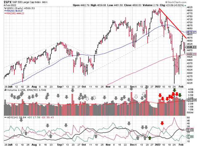 Technical analysis of daily SPX prices