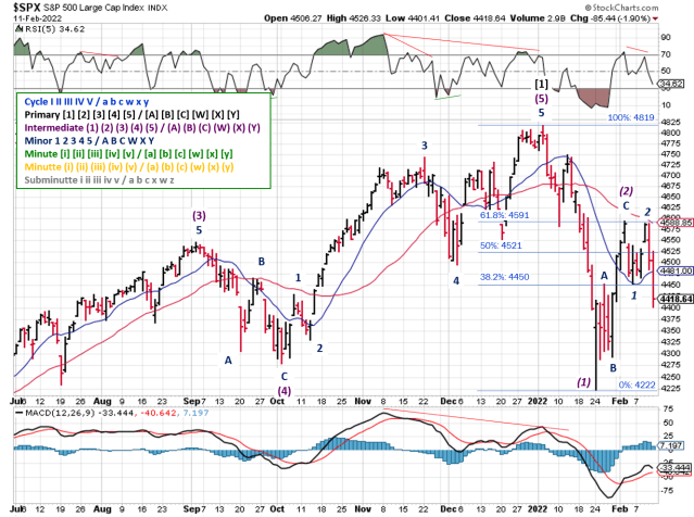 Technical analysis of daily SPX prices