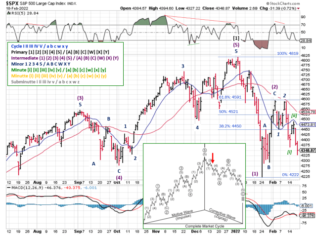 Technical analysis of daily SPX prices
