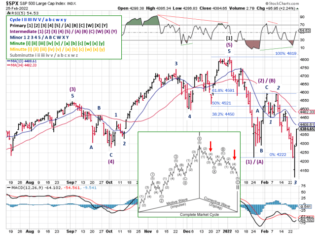 Technical analysis of daily SPX prices
