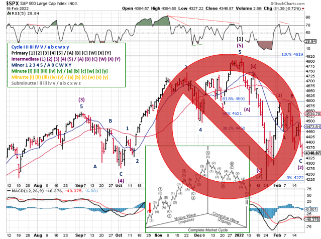 Technical analysis of daily SPX prices
