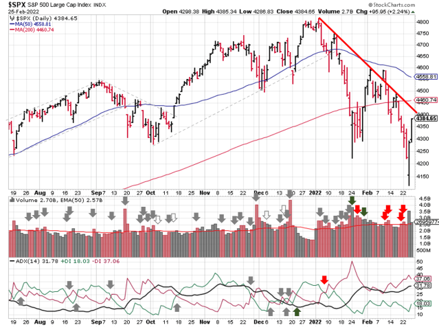 Technical analysis of daily SPX prices